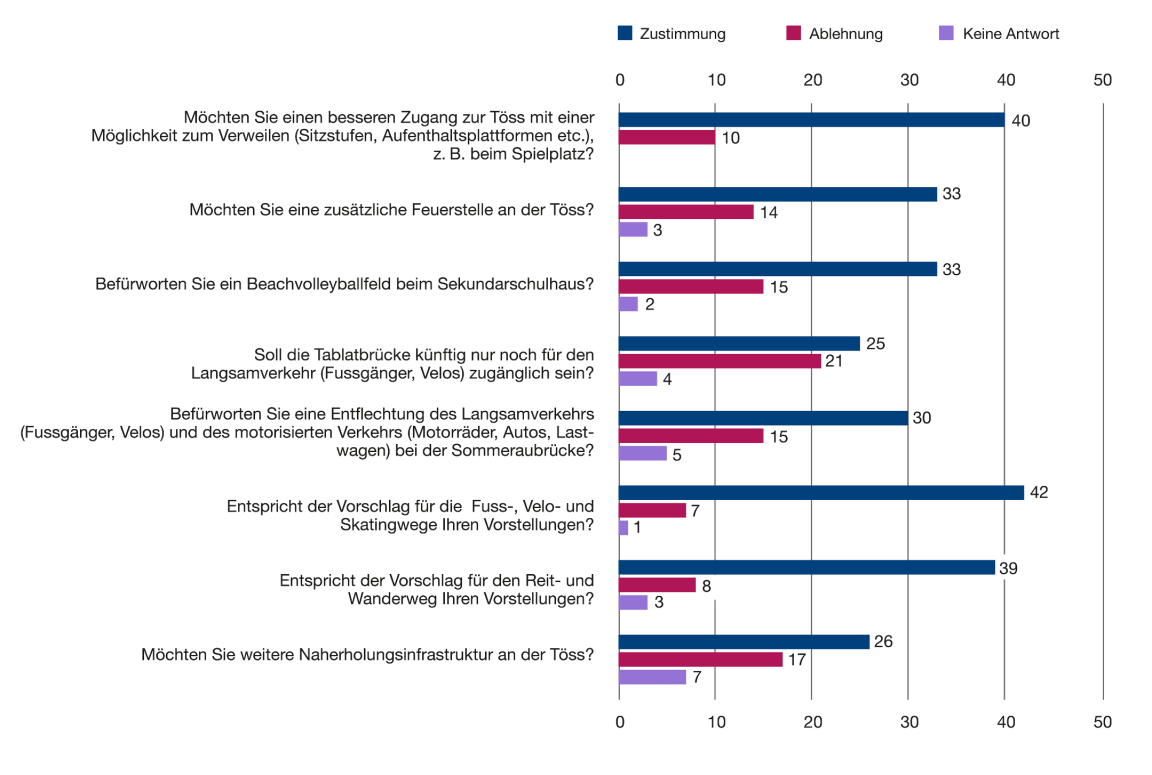 Die Mehrheit der 50 Mitwirkenden befürwortet die Wegführung und zusätzliche Naherholungsinfrastruktur wie Sitzstufen oder eine Feuerstelle an der Töss. 