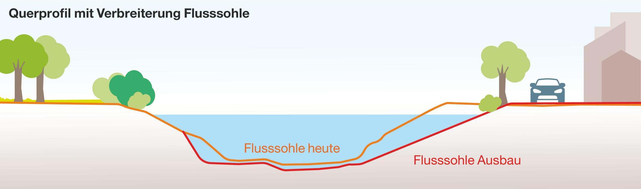 Die Grafik zeigt die Breite des Flusses im heutigen Zustand und mit dem Ausbau des Projektes. Linien zeigen die heutige Flussbreite und -tiefe sowie die zukünftige Flussaufweitung mit flacheren Ufern. Rechts und links sind Bäume eingezeichnet. Rechts fährt ein Auto vor Häusern vorbei. 