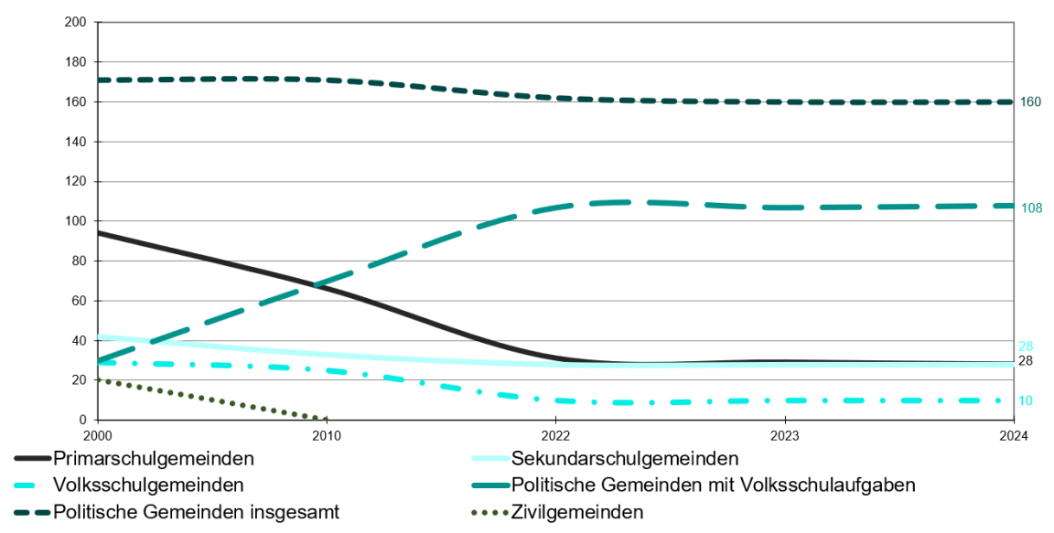 Ein Kurvendiagramm zeigt die Entwicklung der Gemeinden im Kanton Zürich bis 2023. Es zeigt, wie sich die Anzahl der Politischen Gemeinden, Einheitsgemeinden, Volksschulgemeinden, Primarschulgemeinden und Sekundarschulgemeinden seit 1975 entwickelt hat.