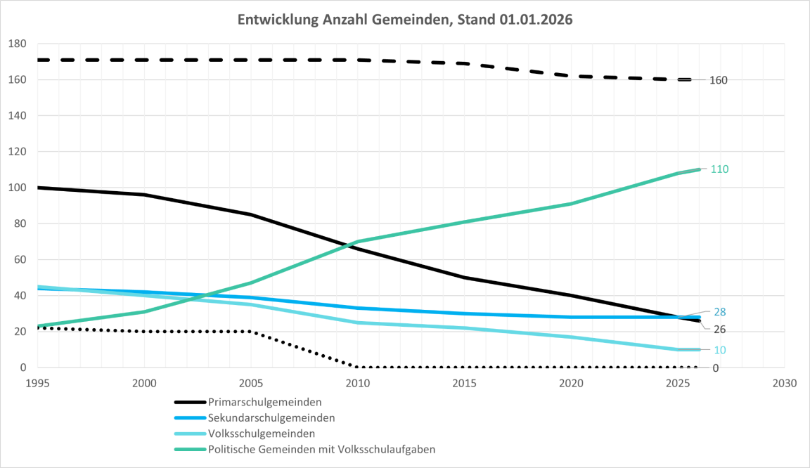 Ein Kurvendiagramm zeigt die Entwicklung der Gemeinden im Kanton Zürich bis 2023. Es zeigt, wie sich die Anzahl der Politischen Gemeinden, Einheitsgemeinden, Volksschulgemeinden, Primarschulgemeinden und Sekundarschulgemeinden seit 1975 entwickelt hat.
