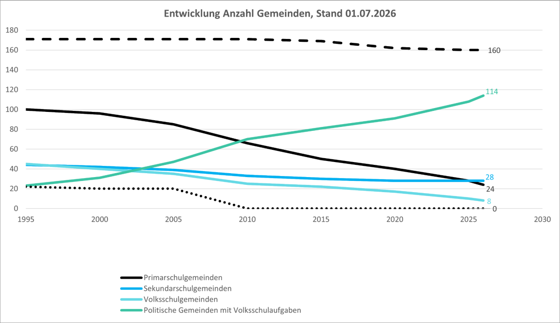 Ein Kurvendiagramm zeigt die Entwicklung der Gemeinden im Kanton Zürich bis 2023. Es zeigt, wie sich die Anzahl der Politischen Gemeinden, Einheitsgemeinden, Volksschulgemeinden, Primarschulgemeinden und Sekundarschulgemeinden seit 1975 entwickelt hat.
