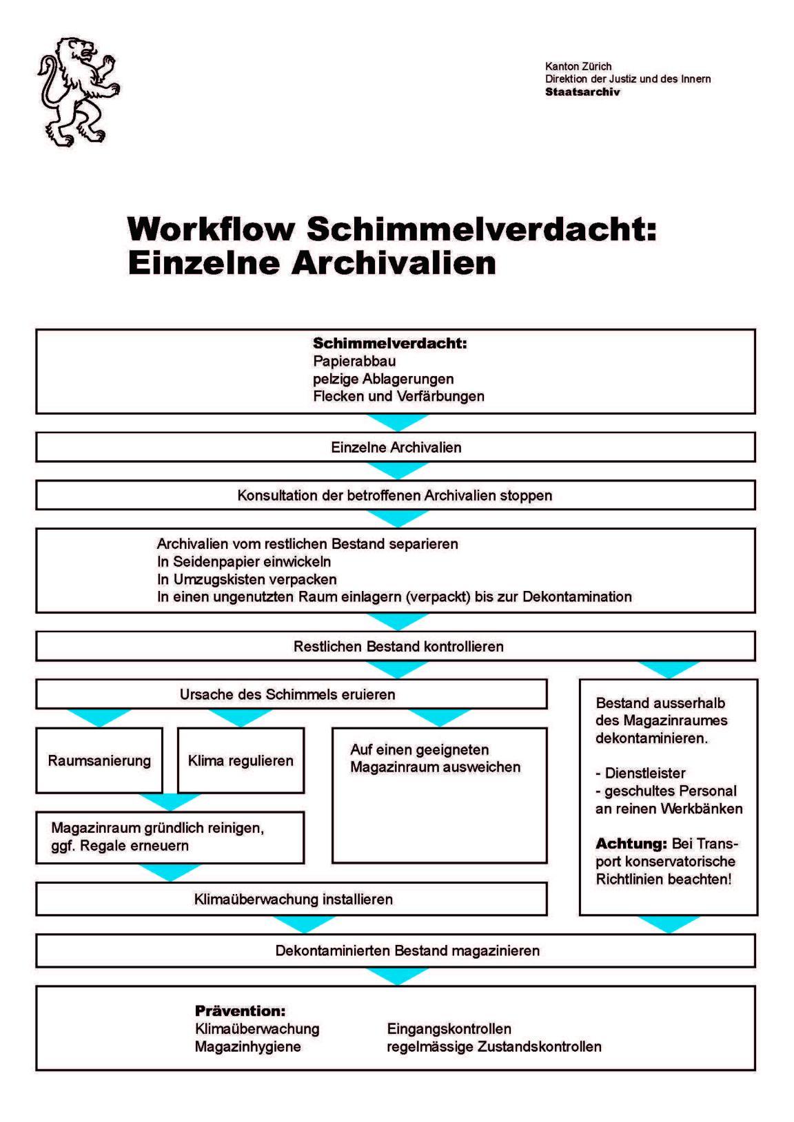 Vorgehen bei einem Schimmelbefall einzelner Archivalien als Workflow-Diagramm. In einem ersten Schritt muss die Benutzung der befallenen Archivalien eingestellt werden. Die Archivalien werden dann von den restlichen Beständen separiert. Weiter muss die Ursache des Schimmels eruiert und behoben werden. Die befallenen Archivalien werden ausserhalb des Magazinraums dekontaminiert. Falls der Raum den konservatorischen Anforderungen genügt, können sie nach der Dekontamination wieder in den Raum zurückgeführt werden.  