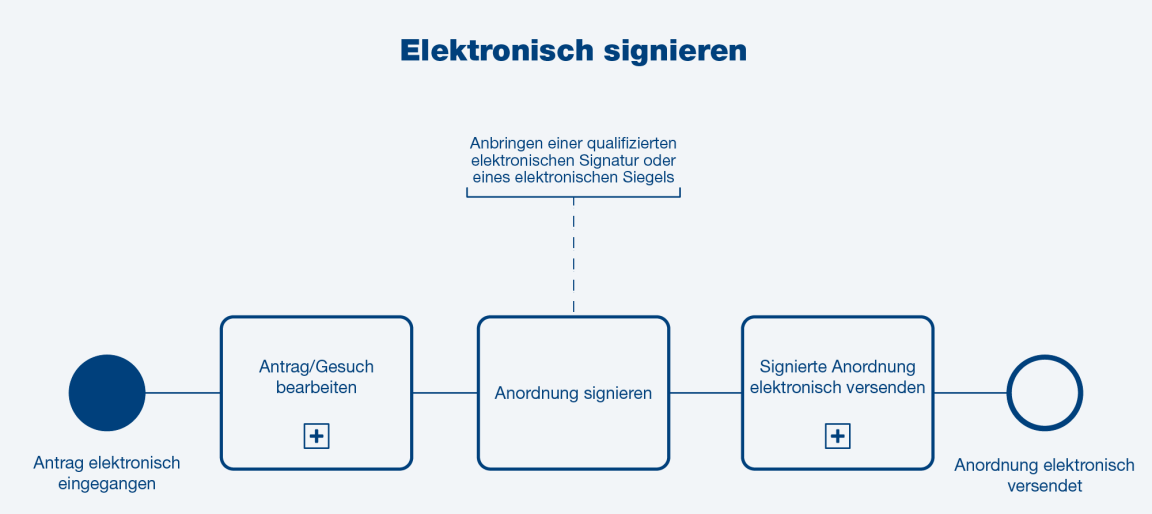 Grafische Darstellung des Prozesses beim elektronischen signieren