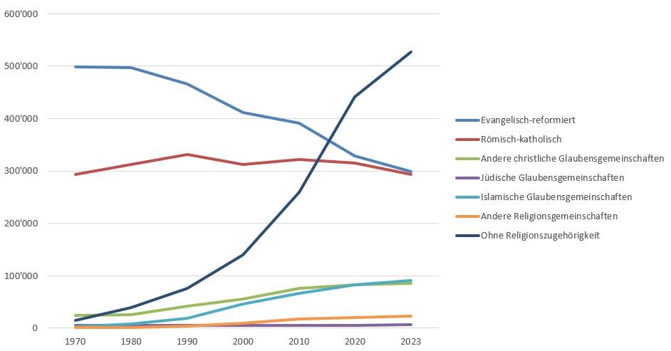 Religionszugehoerigkeit im Kanton Zuerich seit 1970, Personen ab 15 Jahren