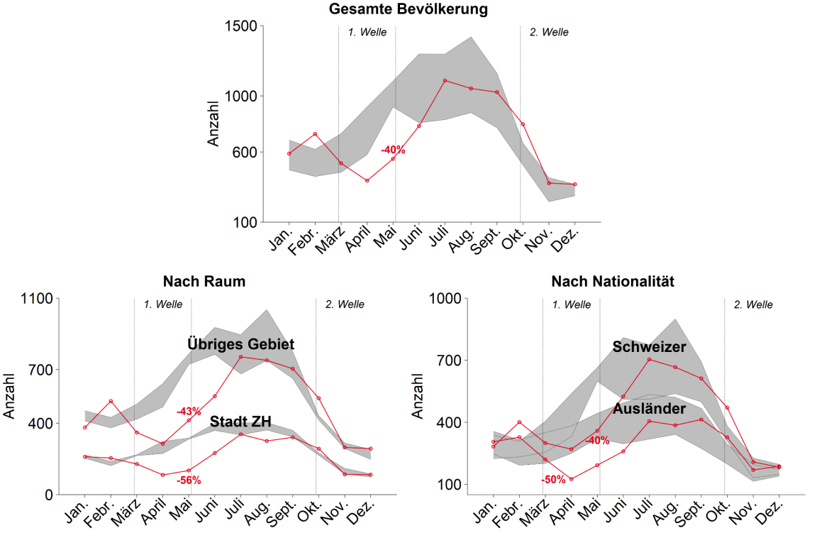 Ein markanter Rückgang der Eheschliessungen ist während der ersten Infektionswelle zu verzeichnen, vor allem in der Stadt Zürich sowie bei den Ausländern
