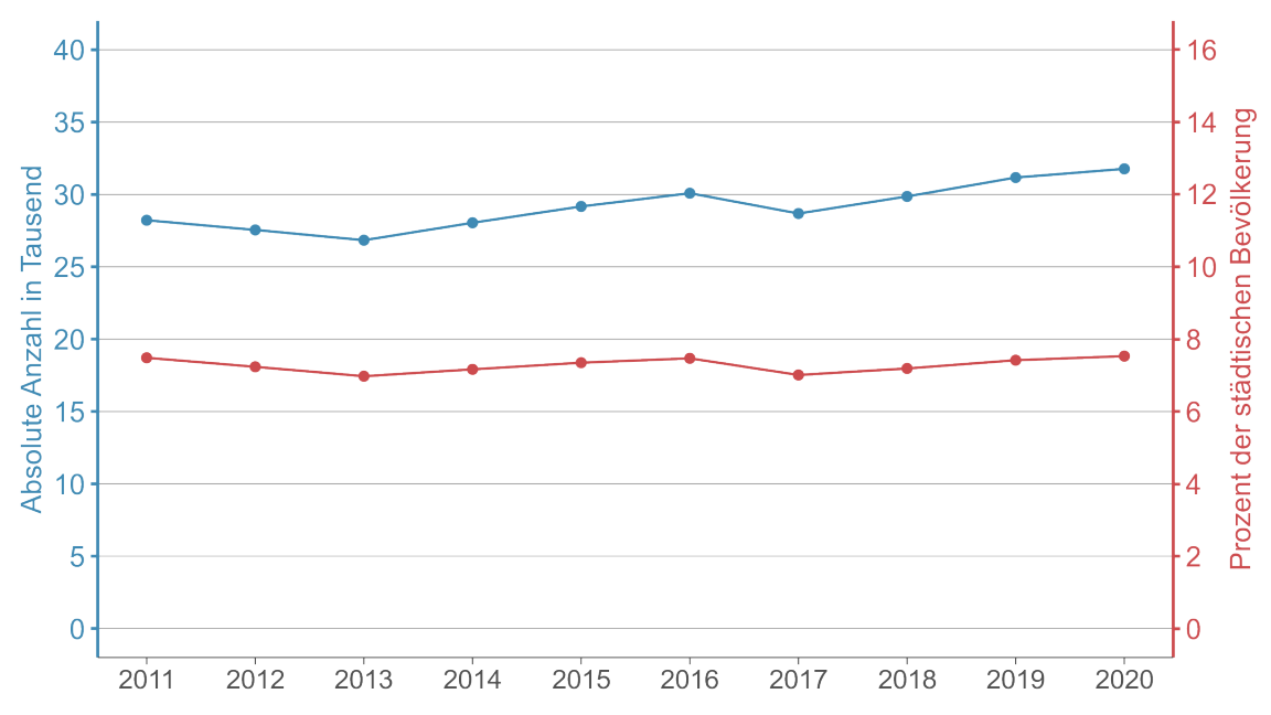Liniendiagramm mit den absoluten und relativen Abwanderungszahlen aus der Stadt Zürich. Während die absoluten Zahlen seit 2011 leicht angestiegen sind, ist der prozentuale Anteil der Abwanderungen in der Gesamtbevölkerung stabil geblieben. 