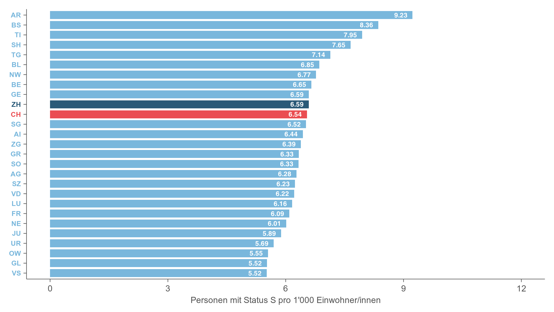 Von Schutzsuchenden zu Arbeitskräften? Personen mit Status S im Kanton ...