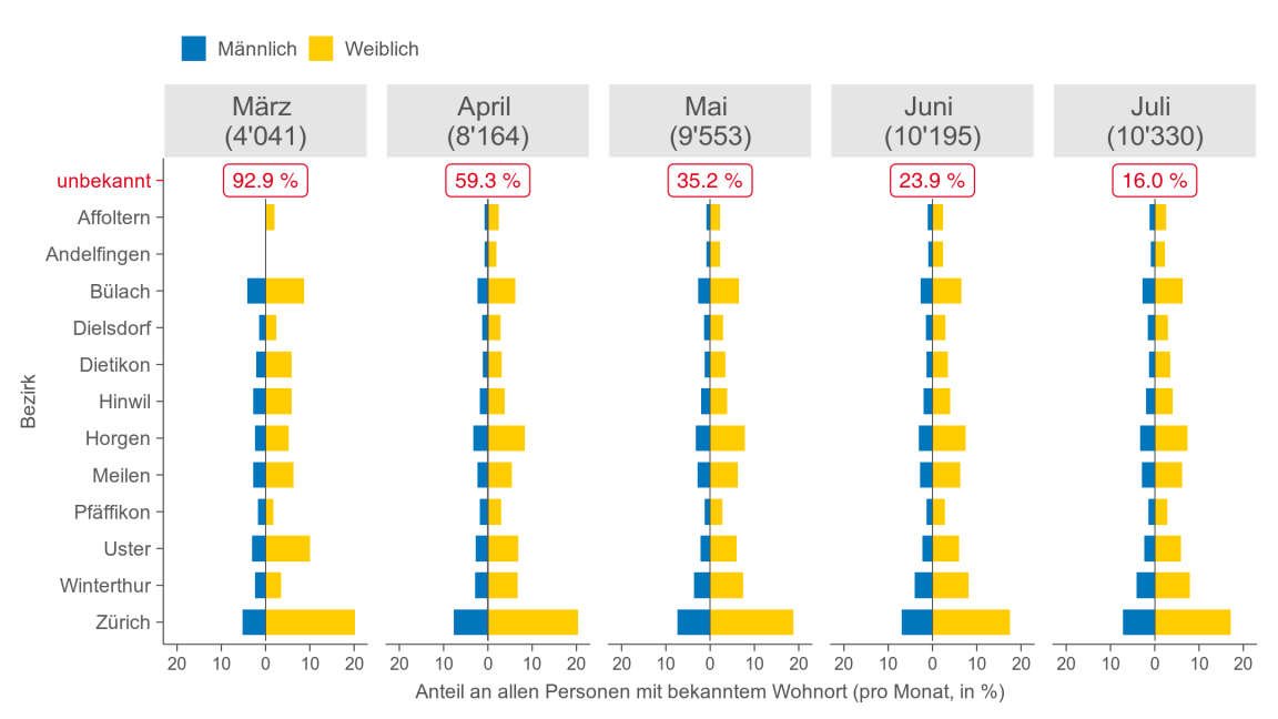 Balkendiagramm, das die Verteilung der Personen mit Status S auf die einzelnen Bezirke des Kantons Zürich zeigt. Die Anteile werden getrennt nach Geschlecht und im Zeitverlauf von März bis Juli 2022 dargestellt. Die Verteilung ist weitgehend proportional zur Einwohnerzahl der Bezirke und im Zeitverlauf recht stabil.