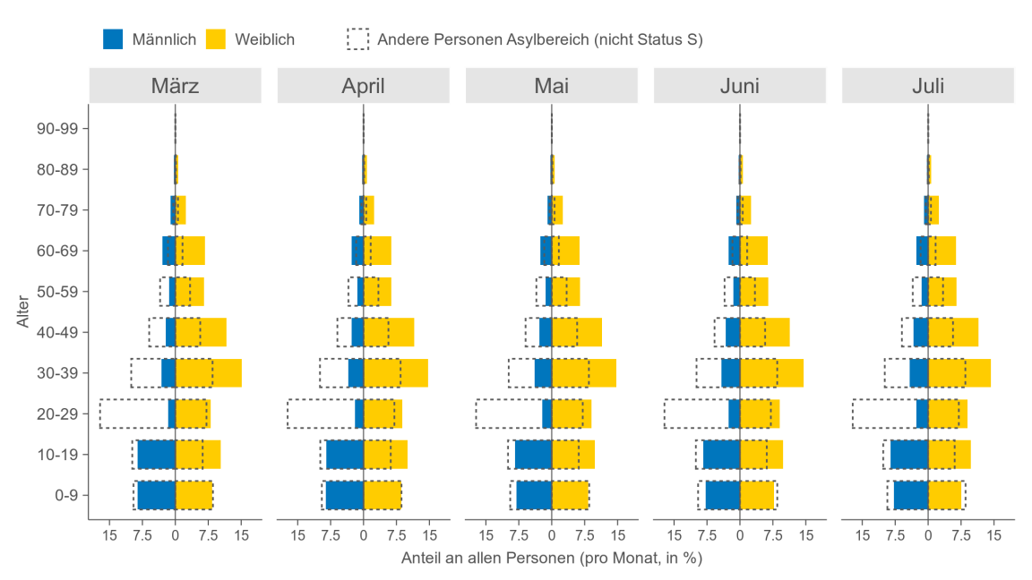 Balkendiagramm, das die Verteilung der Personen mit Status S auf die Altersklassen zeigt (Alterspyramide). Die Anteile werden getrennt nach Geschlecht und im Zeitverlauf von März bis Juli 2022 dargestellt. Parallel wird dieselbe Verteilung für andere Personen des Asylbereichs gezeigt. Der Anteil der Frauen ist in fast allen Altersklassen beim Status S höher als bei anderen Personen des Asylbereichs. Junge Männer im Alter zwischen 20 und 30 Jahre fehlen hingegen stark. Diese Verteilung ist im Zeitverlauf recht stabil.