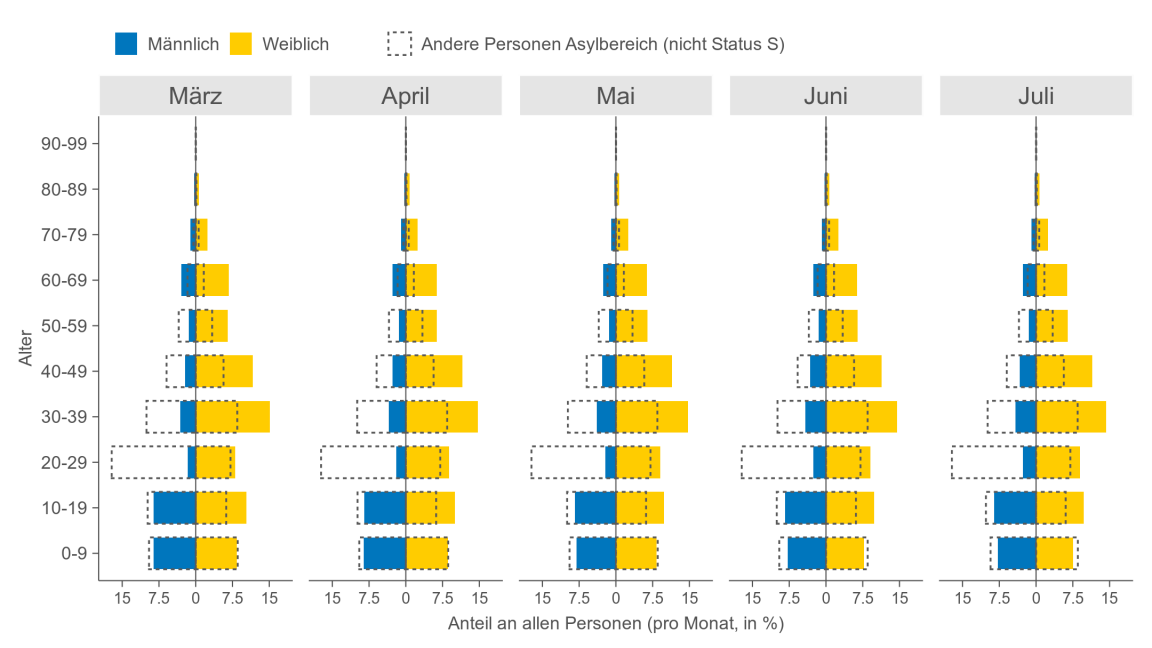 Balkendiagramm, das die Verteilung der Personen mit Status S auf die Altersklassen zeigt (Alterspyramide). Die Anteile werden getrennt nach Geschlecht und im Zeitverlauf von März bis Juli 2022 dargestellt. Parallel wird dieselbe Verteilung für andere Personen des Asylbereichs gezeigt. Der Anteil der Frauen ist in fast allen Altersklassen beim Status S höher als bei anderen Personen des Asylbereichs. Junge Männer im Alter zwischen 20 und 30 Jahre fehlen hingegen stark. Diese Verteilung ist im Zeitverlauf recht stabil.  