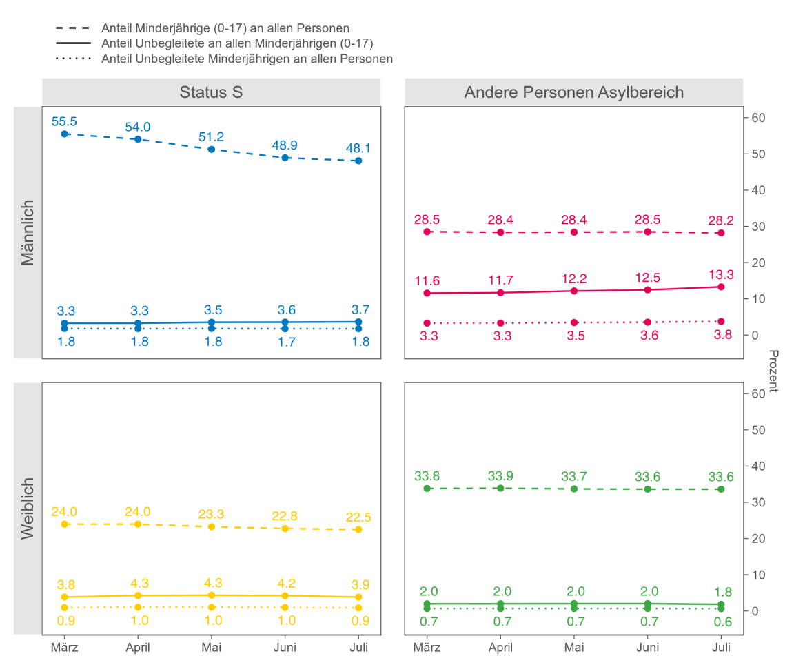 Liniendiagramm, dass den Anteil der Minderjährigen an allen Personen, den Anteil der Unbegleiteten an allen Minderjährigen und den Anteil der Unbegleiteten Minderjährigen an allen Personen zeigt. Alle Anteile werden im Zeitverlauf von März bis Juli 2022 dargestellt, separat für die beiden Geschlechter und für Personen mit Status S und andere Personen des Asylbereichs. Der Anteil der unbegleiteten Minderjährigen ist bei Knaben und Mädchen mit Status S und bei anderen Mädchen des Asylbereichs auf ähnlichem Niveau. Andere Knaben des Asylbereichs weisen hingegen einen deutlich erhöhten Anteil auf. Die Verhältnisse sind im Zeitverlauf recht stabil.
