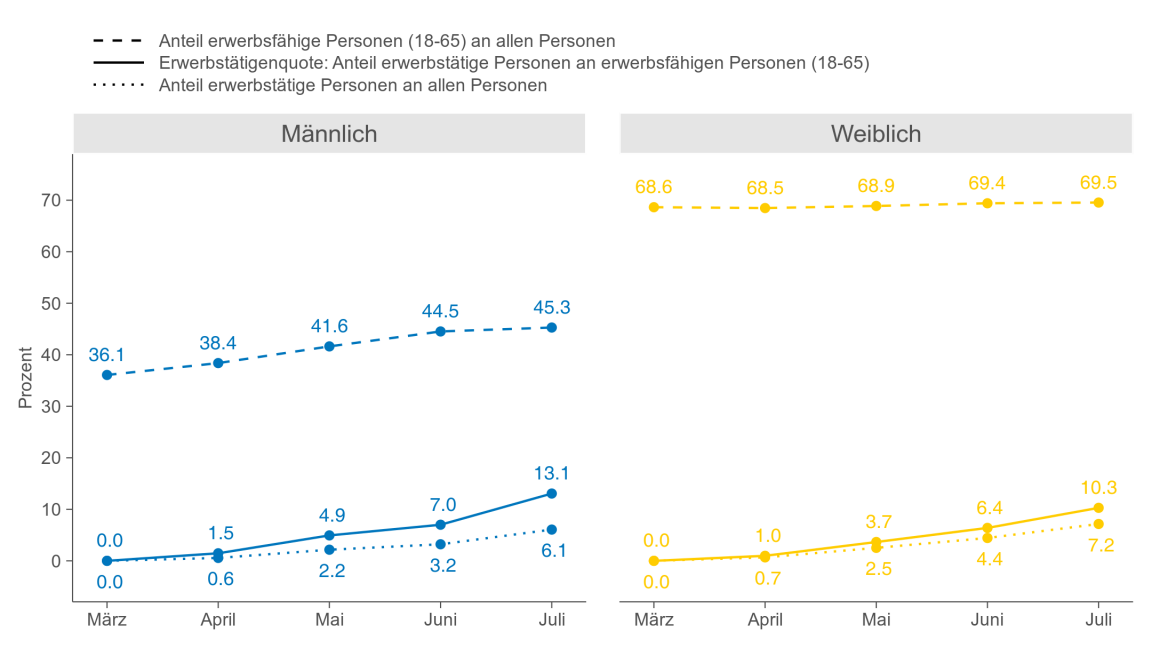 Liniendiagramm, dass den Anteil der erwerbsfähigen Personen an allen Personen, den Anteil der Erwerbstätigen an den erwerbsfähigen Personen und den Anteil der Erwerbstätigen an allen Personen zeigt. Alle Anteile werden im Zeitverlauf von März bis Juli 2022 dargestellt, separat für die beiden Geschlechter der Personen mit Status S. Der Anteil der Erwerbsfähigen ist bei den Frauen deutlich höher als bei den Männern. Die Erwerbstätigenquote ist bei beiden Geschlechtern hingegen auf ähnlichem Niveau und steigt im Zeitverlauf deutlich an.