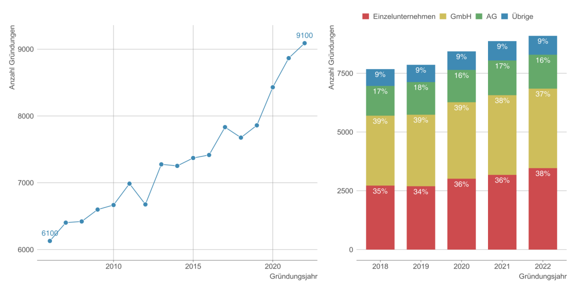 Entwicklung der Anzahl Firmengründungen