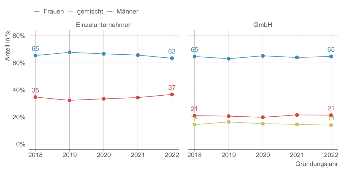 Geschlechterverhältnis bei Firmengründung