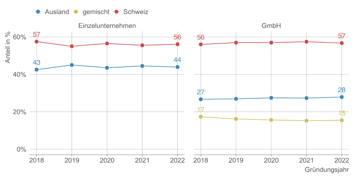 Nationalitätenmix bei Firmengründung