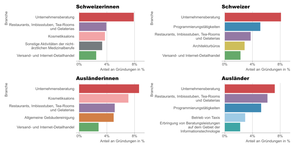 Gründungsstärkste Branchen