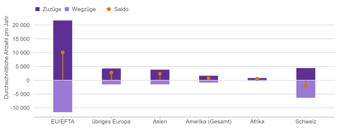 Balkendiagramm: Internationale Zu- und Wegzüge nach Staatsangehörigkeit 