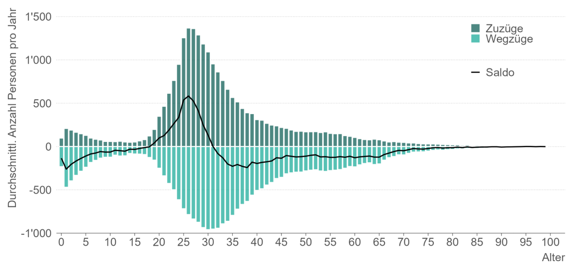 Balkendiagramm: Kanton Zürich, Anzahl Personen pro Jahr, Mittelwert der Jahre 2020–2024