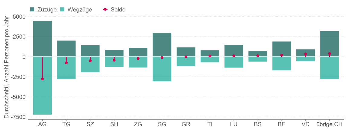 Balkendiagramm: Interkantonale Zu- und Wegzüge nach Herkunfts- und Zielkanton 