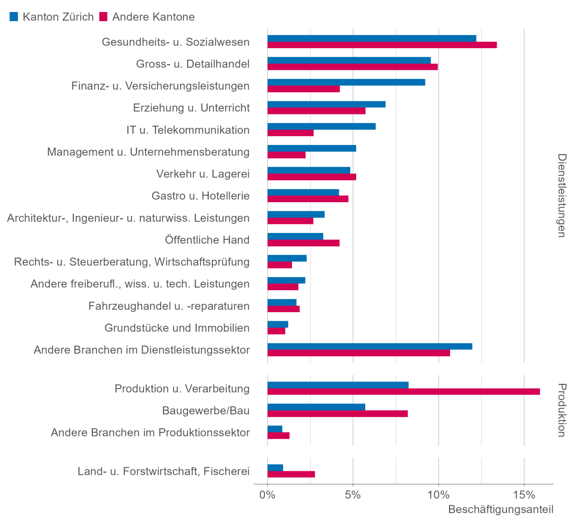 Die Grafik zeigt die Anteile der verschiedenen Branchen an der gesamten Beschäftigung im Kanton Zürich und in der übrigen Schweiz. 