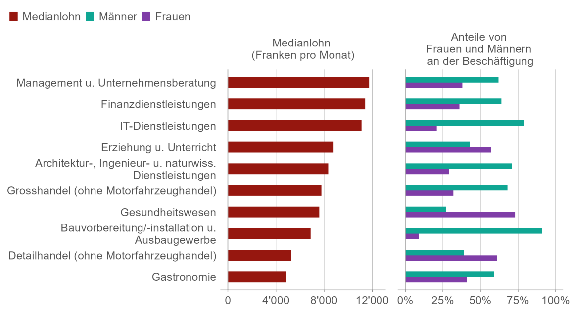 Die Grafik zeigt den Medianwert des standardisierten Bruttomonatslohns in verschiedenen Branchen sowie die jeweiligen Beschäftigungsanteile von Männern und Frauen.