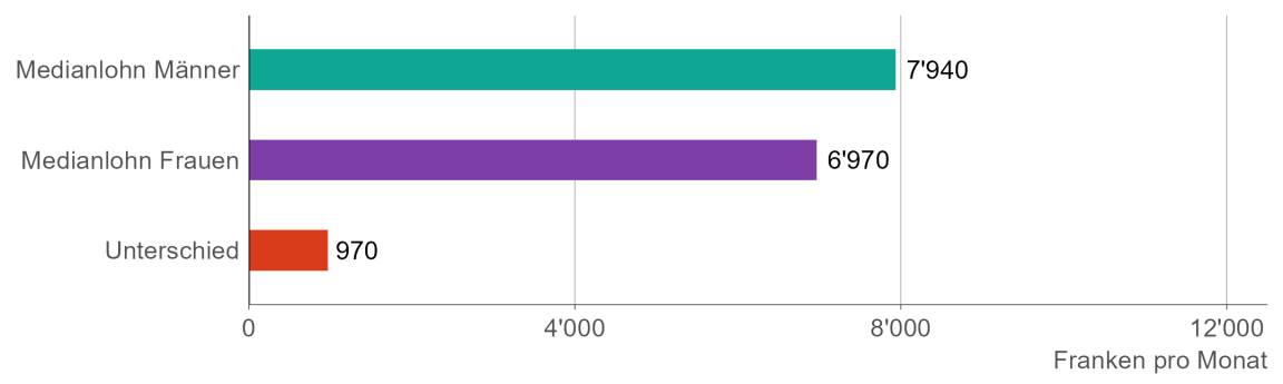 Die Grafik zeigt den Medianwert des standardisierten Bruttomonatslohns für Männer und Frauen sowie den Unterschied zwischen den beiden Werten. 