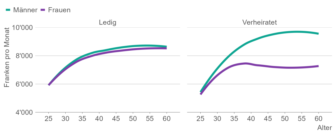 Die Grafik zeigt den Medianwert des standardisierten Bruttomonatslohns nach Geschlecht, Alter und Zivilstand. 