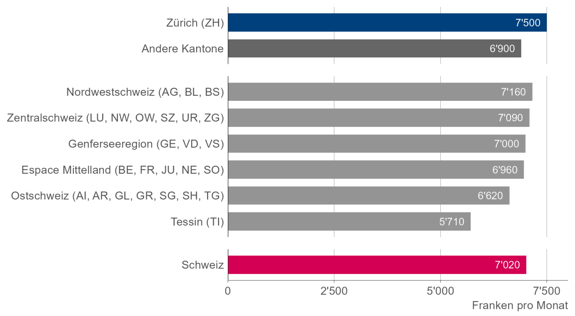 Die Grafik zeigt den Medianwert des standardisierten Bruttomonatslohns für die Schweiz, den Kanton Zürich und die anderen Grossregionen. 