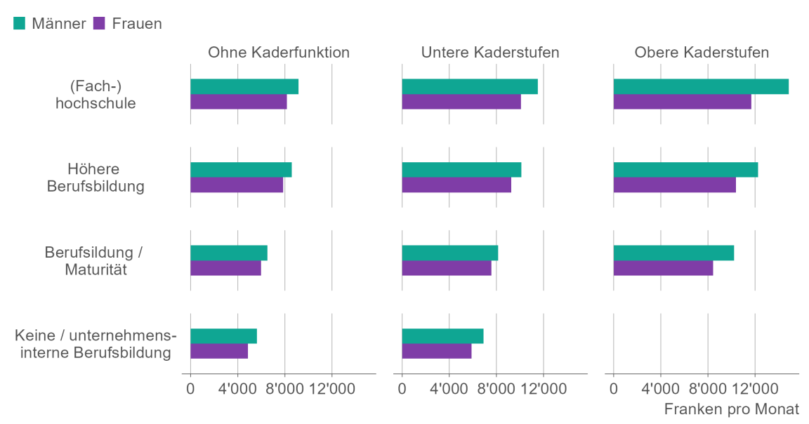 Die Grafik zeigt den Medianwert des standardisierten Bruttomonatslohns für Männer und Frauen mit verschiedenen Ausbildungen und in verschiedenen beruflichen Positionen. 