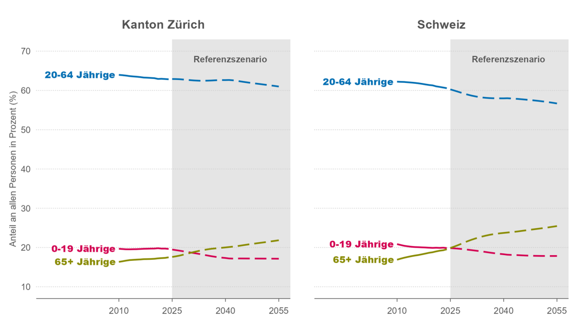 Liniendiagramm: Anteile der drei grossen Altersgruppen, 2010–2055