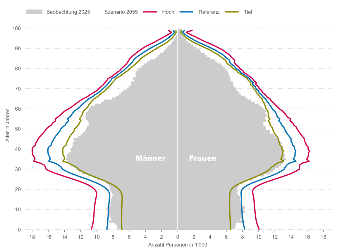 Bevölkerungspyramide: Anteile der drei grossen Altersgruppen, 2010–2055