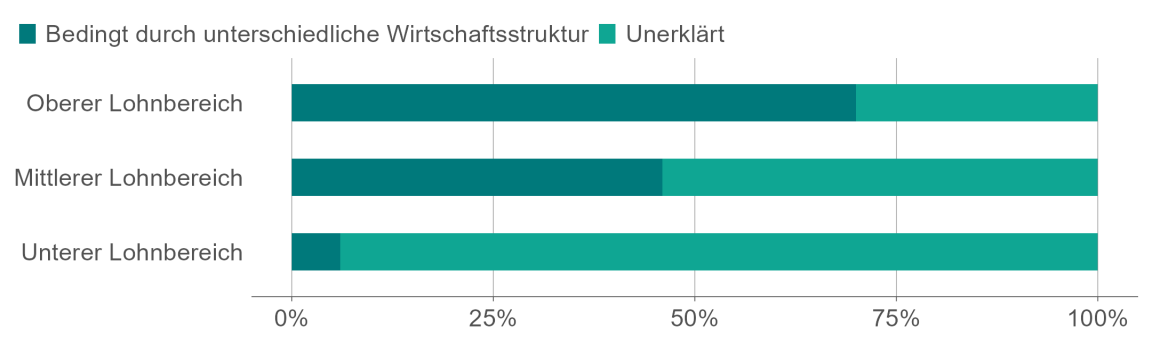 Die Grafik zeigt den strukturbedingten und den unerklärten Anteil des Lohunterschieds für den oberen, mittleren und unteren Lohnbereich. 
