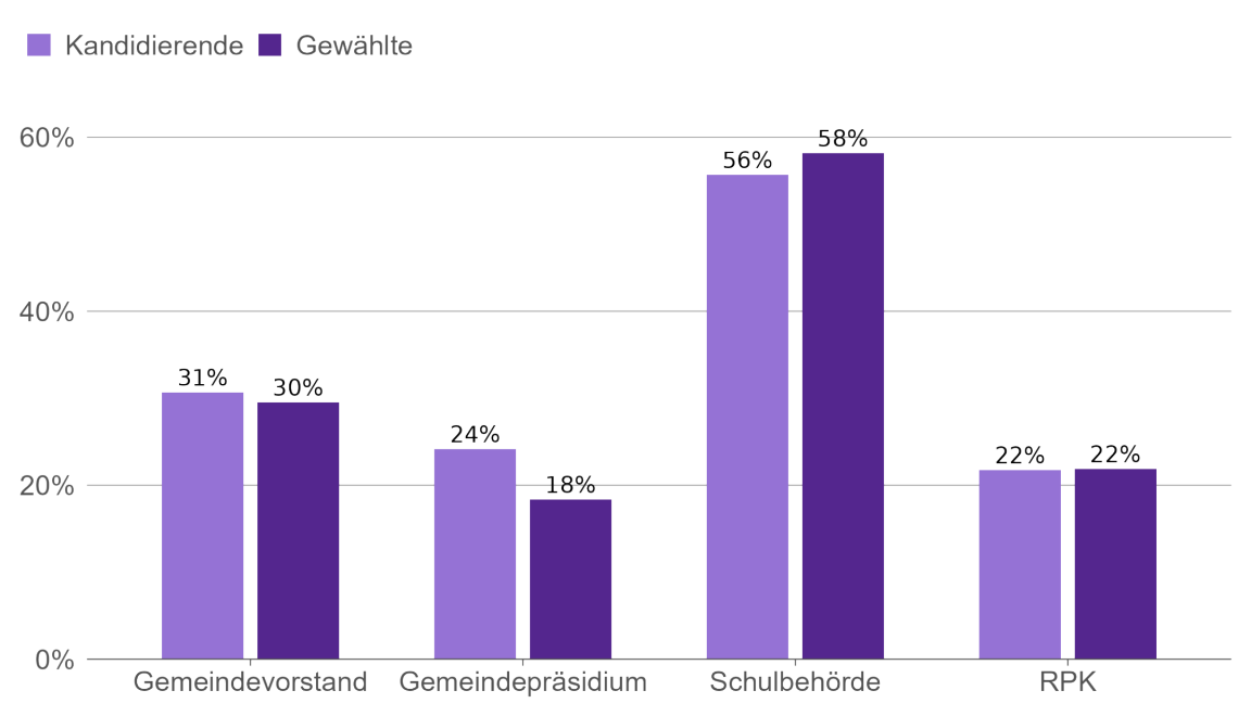 Balkendiagramm, das den Frauenanteil von Gewählten und Kandidierenden nach Behördentyp zeigt.