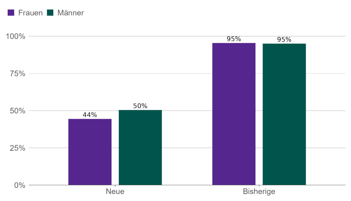 Balkendiagramm, das den Anteil Gewählter nach Bisherigenstatus und Geschlecht aufzeigt.