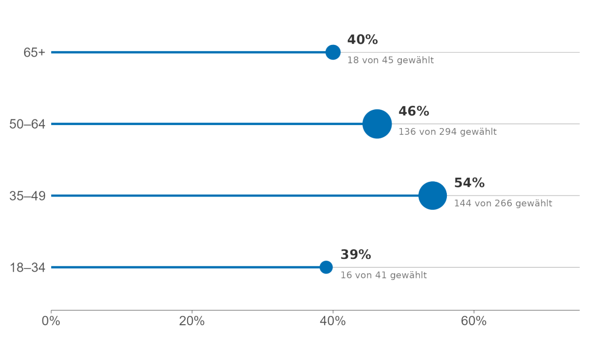 Lollipop-Chart: Anteil gewählter Neukandidierender nach Altersgruppe. Die Punkte zeigen den Prozentsatz der neu kandidierenden Personen, die gewählt wurden.