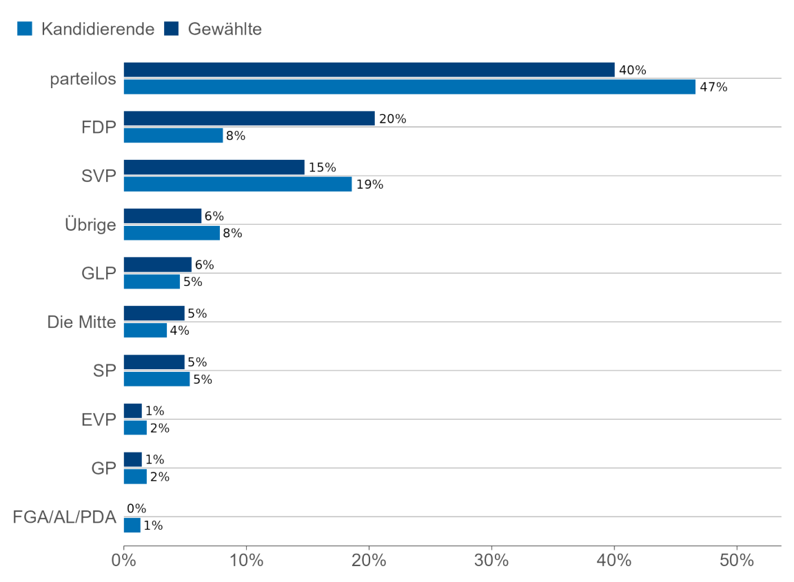 Balkendiagramm, welches den Anteil Kandidierender und Gewählter nach Partei zeigt.
