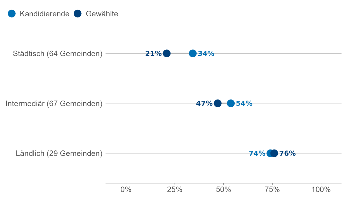 Lollipop-Chart, die den Anteil parteiloser Kandidierender und Gewählter nach Raumtyp darstellt.