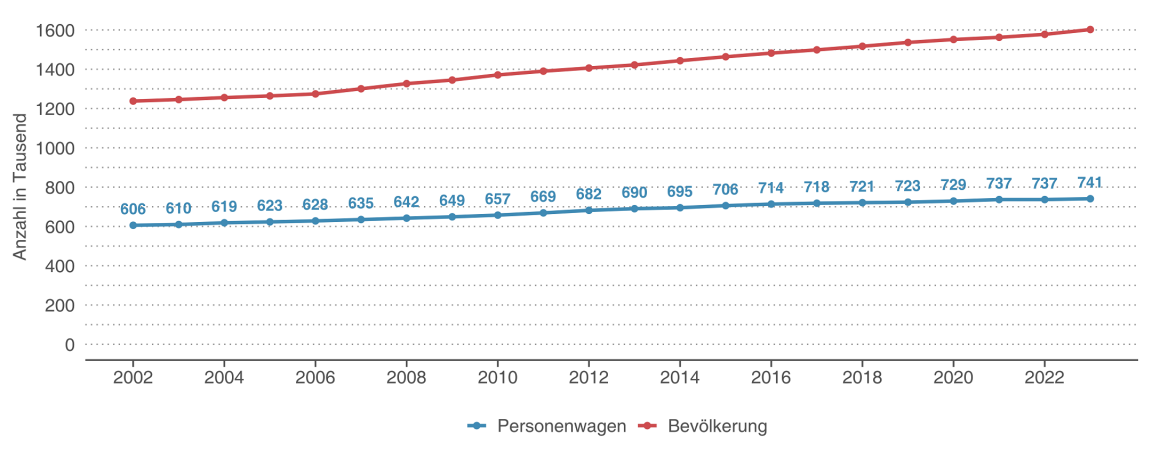 Liniendiagramm zum Personenwagenbestand sowie zur Bevölkerungszahl, das verdeutlicht, dass die Zahl der Autos seit 2002 langsamer gewachsen ist als jene der Einwohnerinnen und Einwohner.