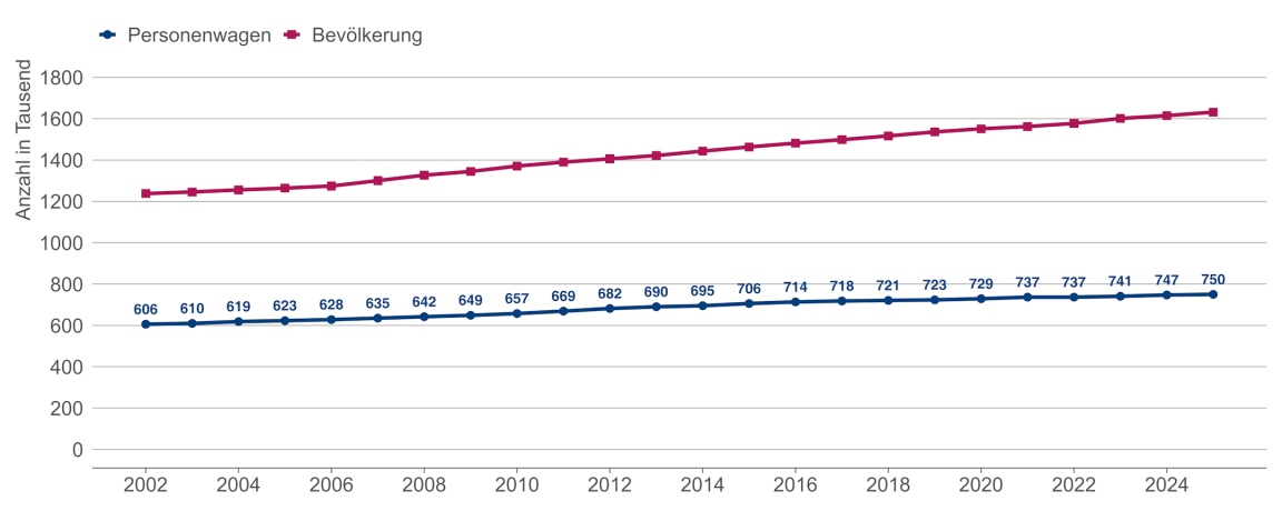 Liniendiagramm zum Personenwagenbestand sowie zur Bevölkerungszahl, das verdeutlicht, dass die Zahl der Autos seit 2002 langsamer gewachsen ist als jene der Einwohnerinnen und Einwohner.