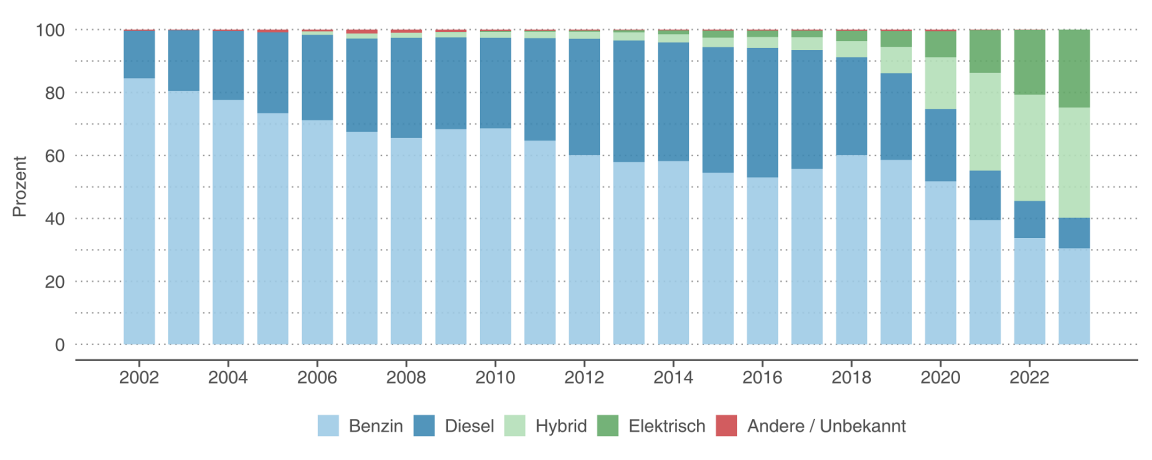 Balkendiagramm zum Prozentanteil der Antriebsarten an den Neuzulassungen, das verdeutlicht, dass Hybrid- und Elektrofahrzeuge seit 2017 stark zulasten von Benzin- und Dieselautos zugelegt haben.