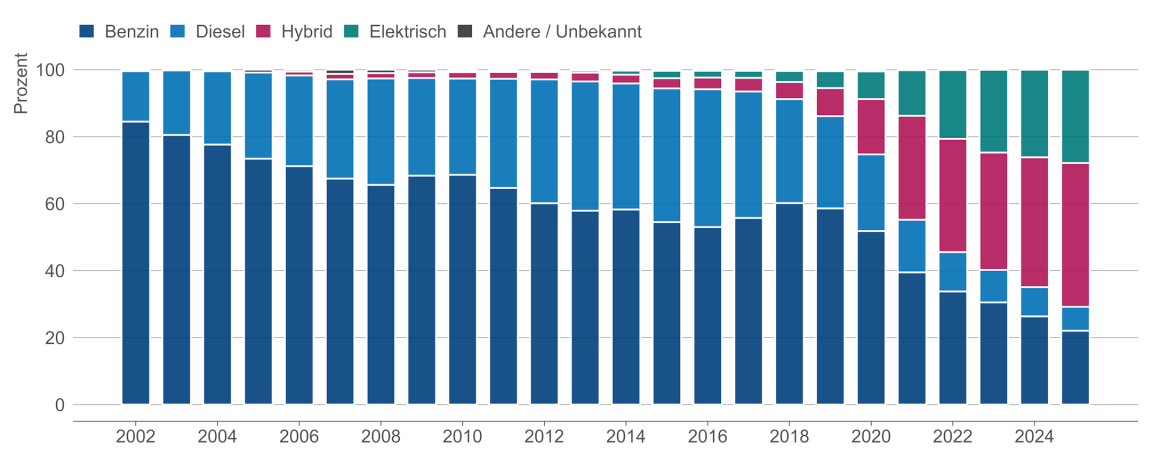Balkendiagramm zum Prozentanteil der Antriebsarten an den Neuzulassungen, das verdeutlicht, dass Hybrid- und Elektrofahrzeuge seit 2017 stark zulasten von Benzin- und Dieselautos zugelegt haben.