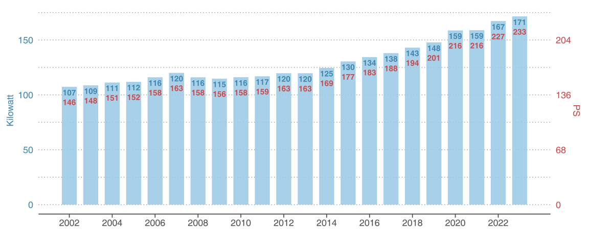 Balkendiagramm zur durchschnittlichen Motorleistung der Neuzulassungen, das verdeutlicht, dass diese seit 2002 von 107 auf 159 Kilowatt zugenommen hat, wobei sie nach 2007 kurzfristig rückläufig war.