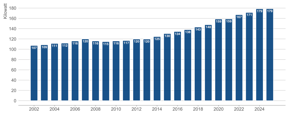 Balkendiagramm zur durchschnittlichen Motorleistung der Neuzulassungen, das verdeutlicht, dass diese seit 2002 von 107 auf 179 Kilowatt zugenommen hat, wobei sie nach 2007 kurzfristig rückläufig war.
