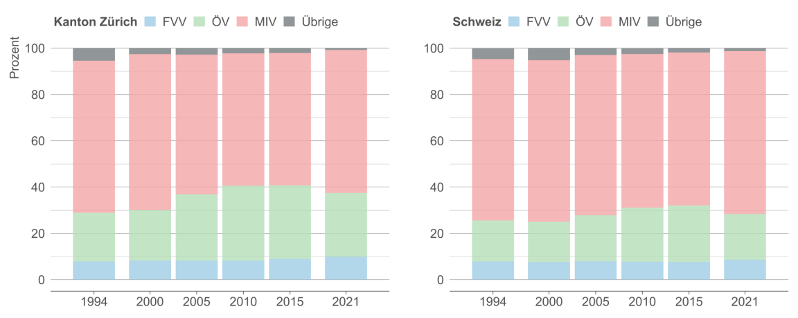 Modalsplit 1994–2021 im Kanton Zürich und in der Schweiz