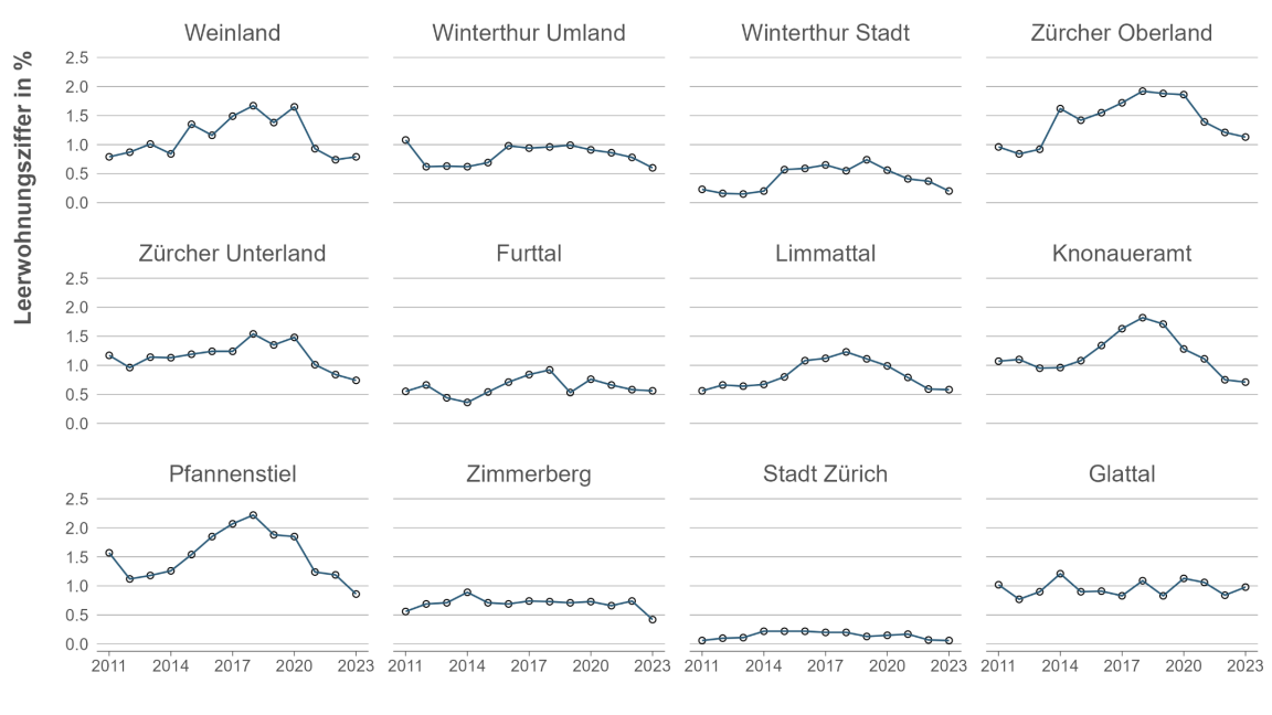 Besonders deutlich abgenommen haben im Jahr 2021 die Leerwohnungsziffern in ländlicheren Gebieten. Dazu gehören etwa das Weinland und das Zürcher Oberland.