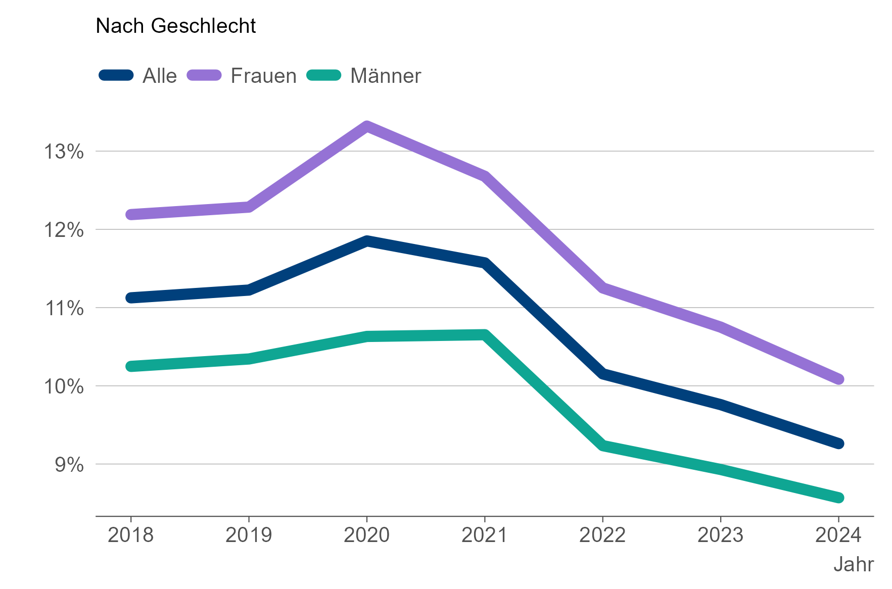 Die Liniengrafik zeigt die gesunkenen Erstauszugsquoten.