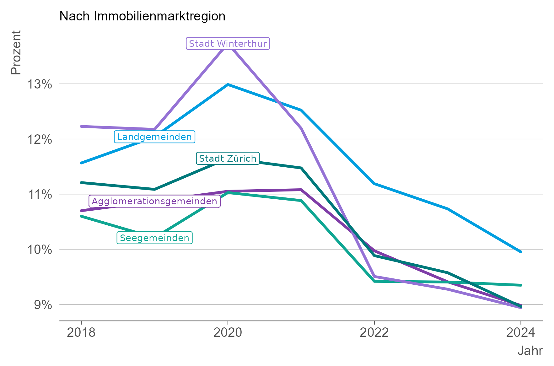 Die Liniengrafik zeigt die Erstauszugsquote nach Immobilienmarktregion