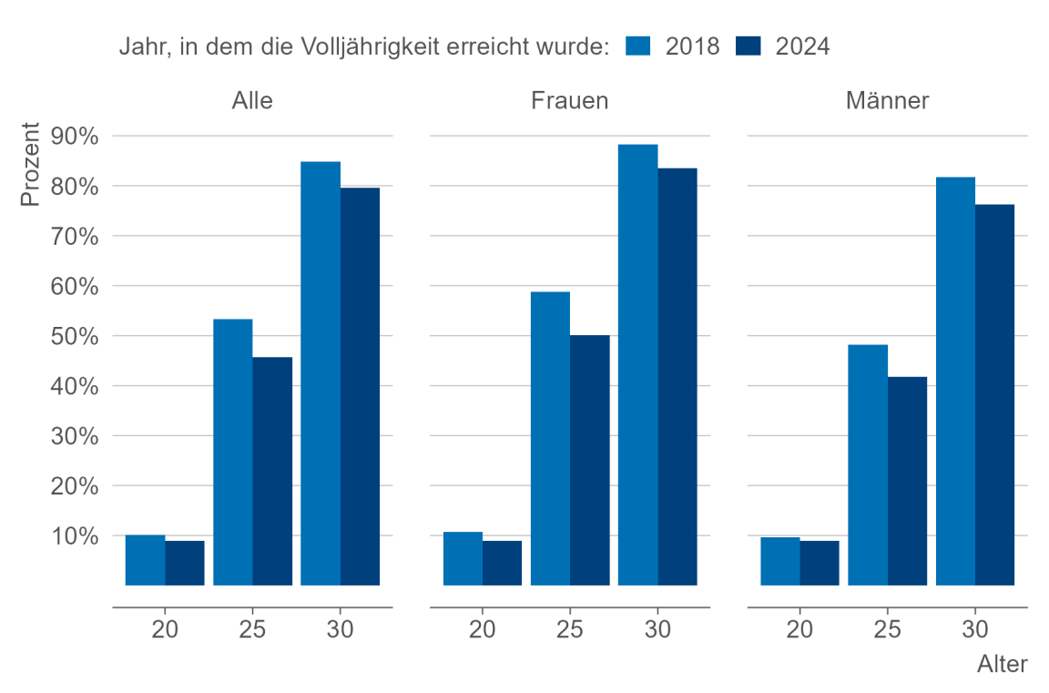 Balkendiagramm, das die Auszugswahrscheinlichkeit nach Alter und Geschlecht zeigt