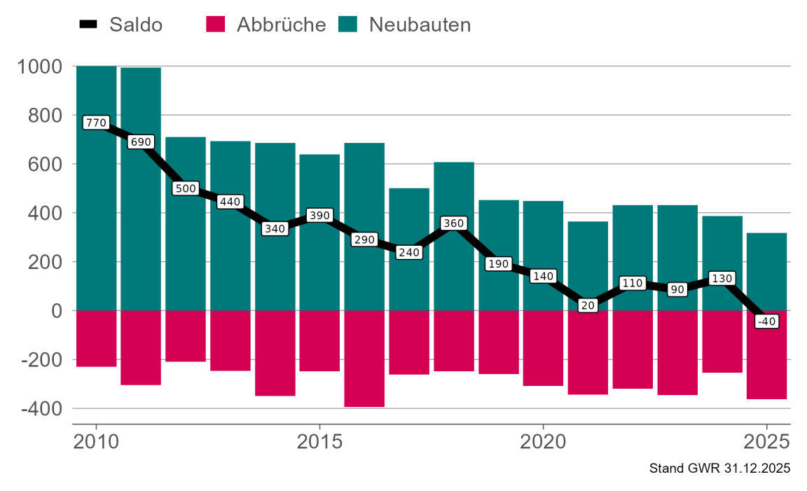 Balkendiagramm für den Gebäudebausaldo  der Gebäudekategorie EFH