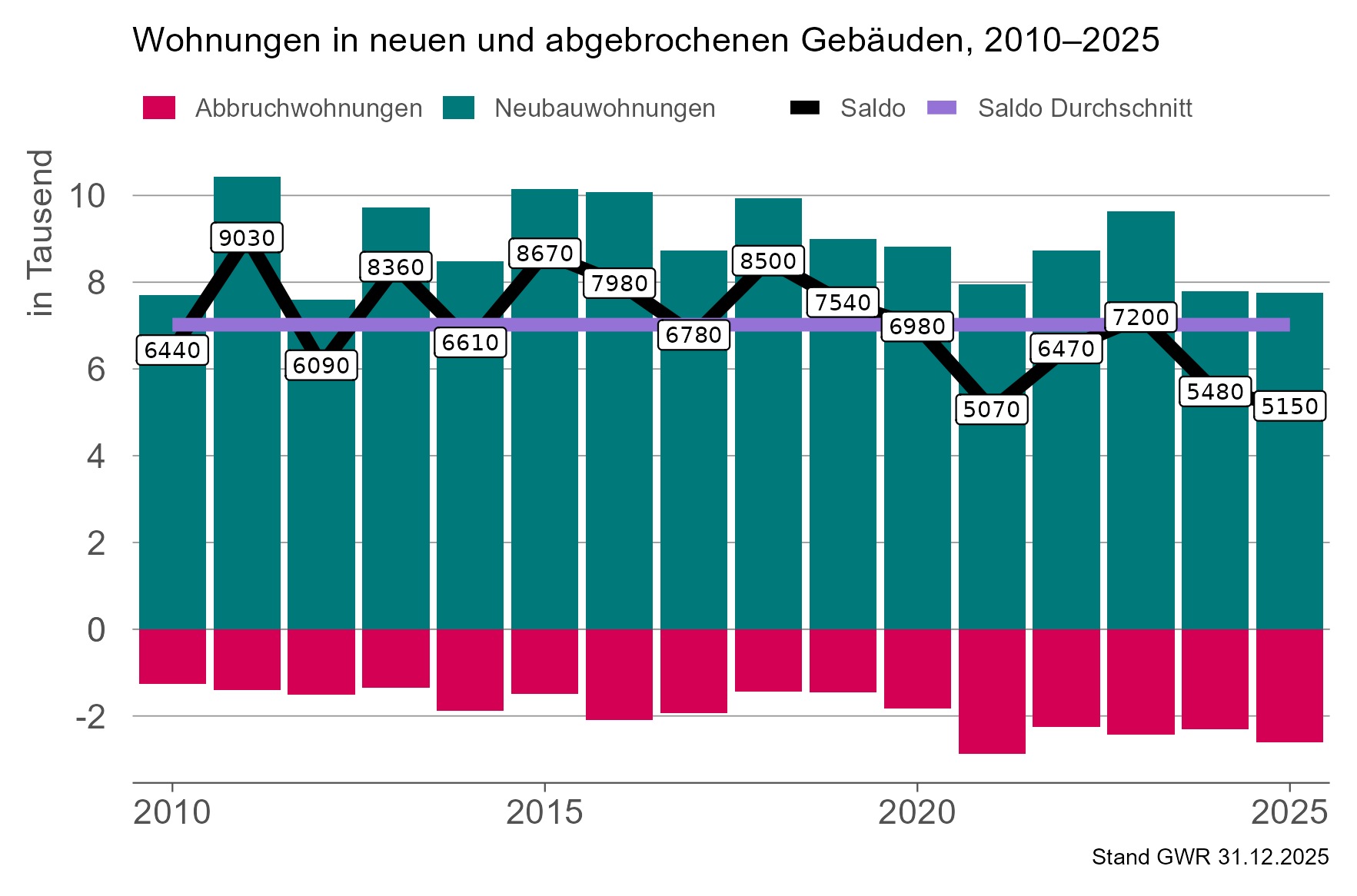 Grafik, die zeigt, wie sich der Wohnbausaldo seit 2010 im Kanton Zürich entwickelt hat.